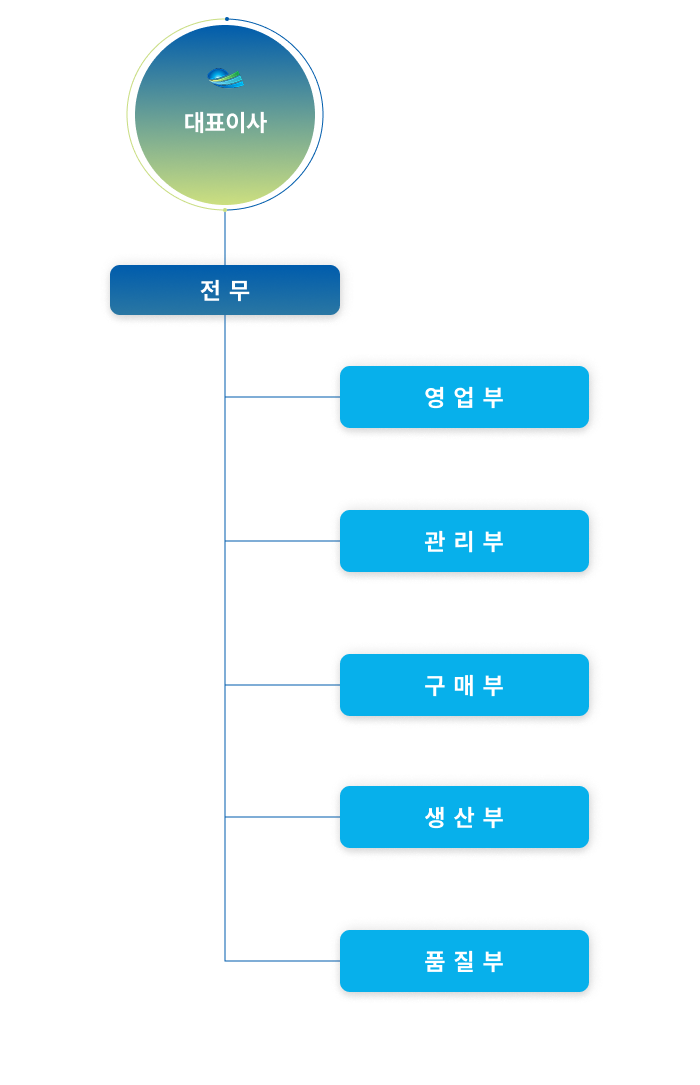 지앤케이블 조직도