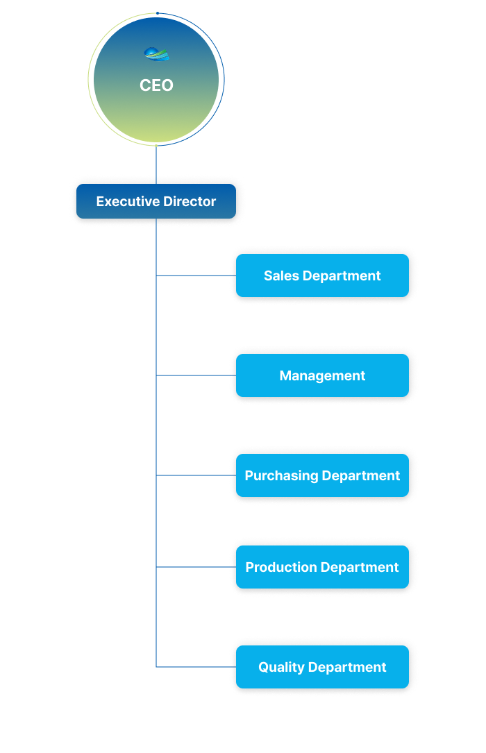 GNCable Organization
