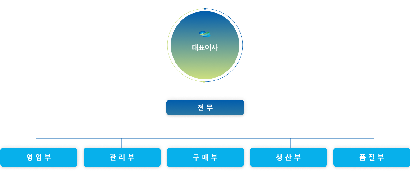 지앤케이블 조직도